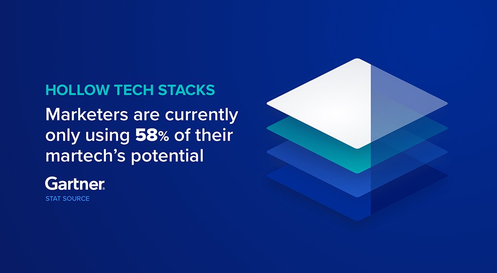 A hollow tech stack is holding B2B marketers back